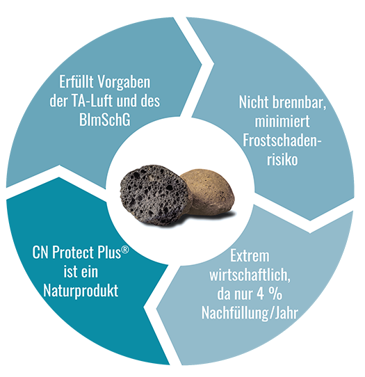 MIT CN PROTECT PLUS® RUNDUM AUF DER SICHEREN SEITE – AUCH WIRTSCHAFTLICH